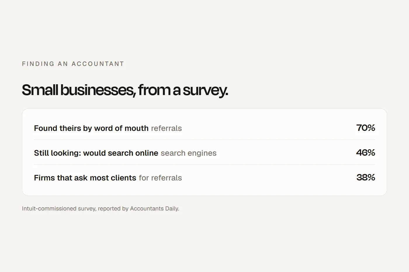 How small businesses found their accountant: word of mouth, referrals and search.