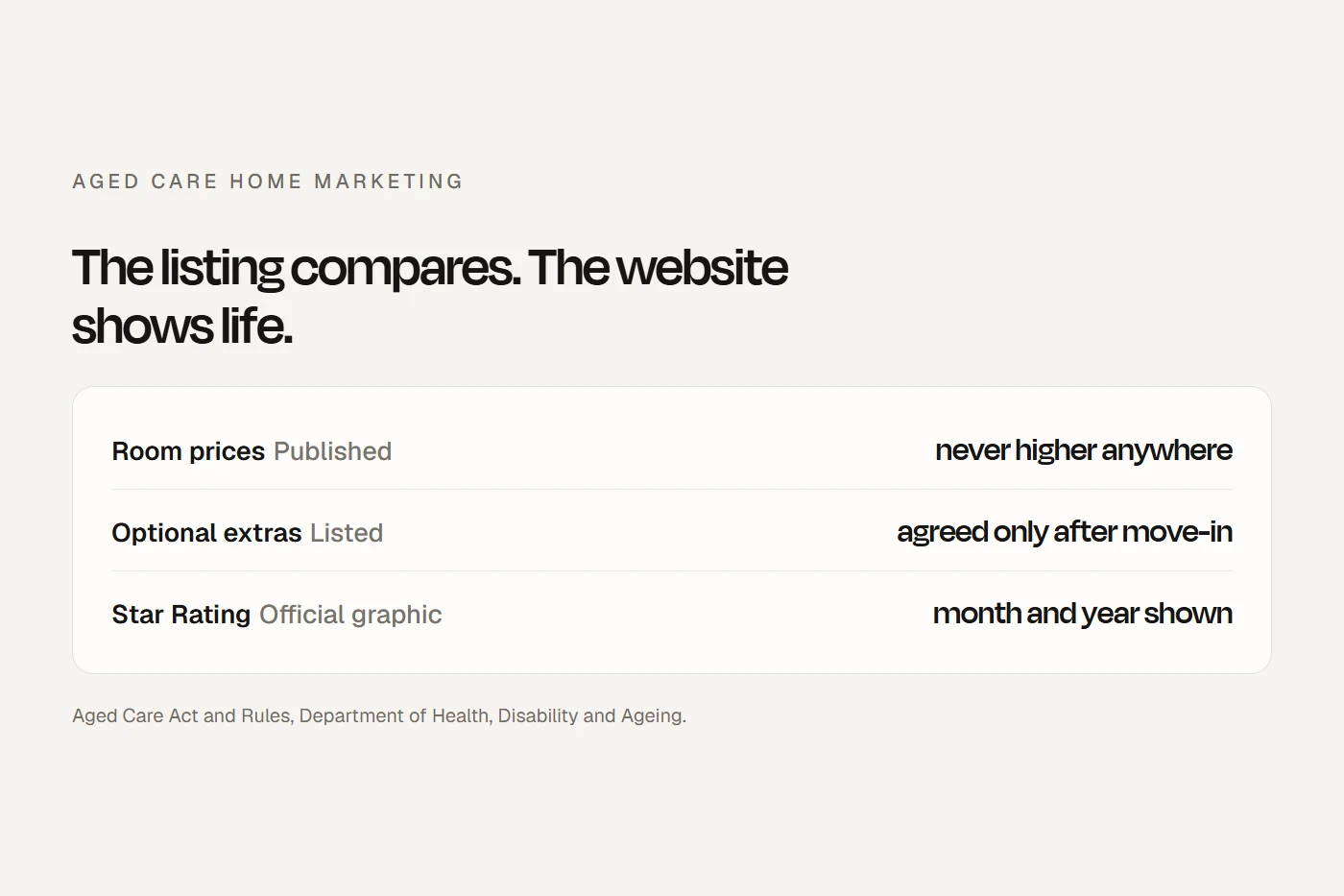Marketing a residential aged care home: prices live on My Aged Care, extras are listed but never sold before move-in, and the website shows daily life.