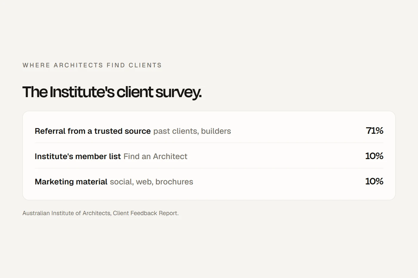 Where architects' clients come from in the Institute's survey: referrals first, then the member list and marketing.