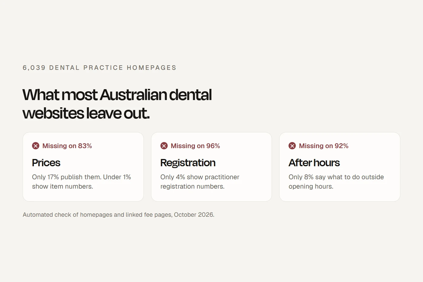 From 6,039 Australian dental practice homepages: 17 per cent publish prices, 4 per cent show registration numbers, 8 per cent mention after-hours care.