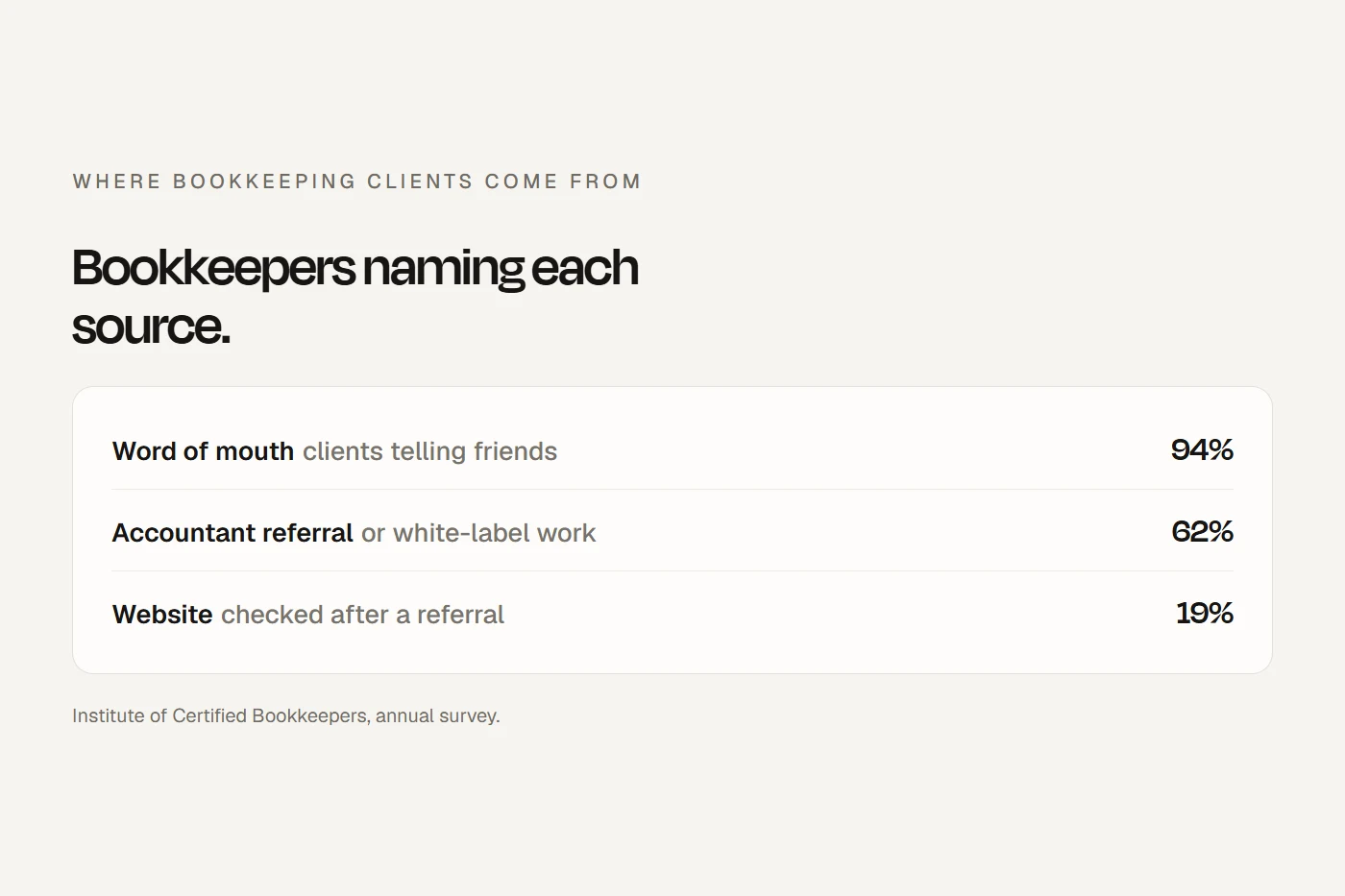 Where Australian bookkeepers' clients come from: word of mouth and accountants first, websites and Google a long way behind.