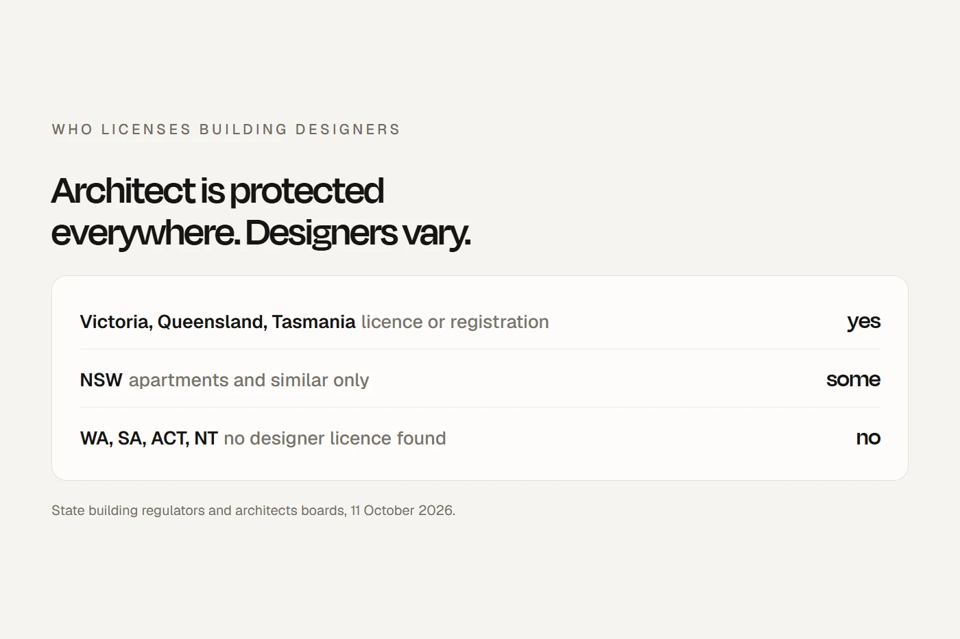 Architect: a protected title everywhere. Building designer: licensed in Victoria, Queensland and Tasmania, and in NSW for apartments.