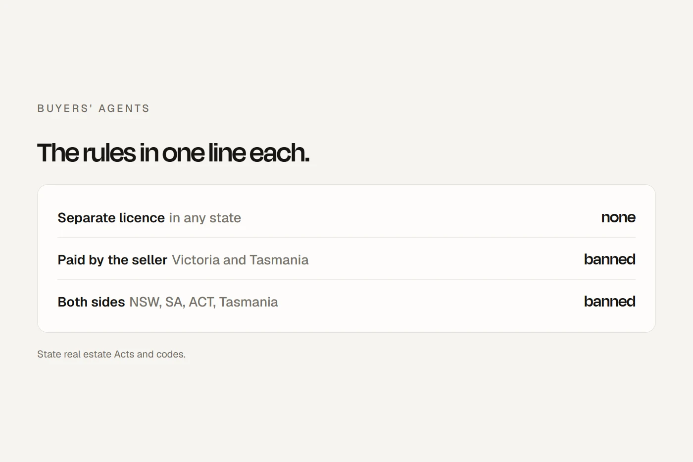 Buyers' agent rules by state: a real estate licence, paid only by the buyer, never acting for the seller.