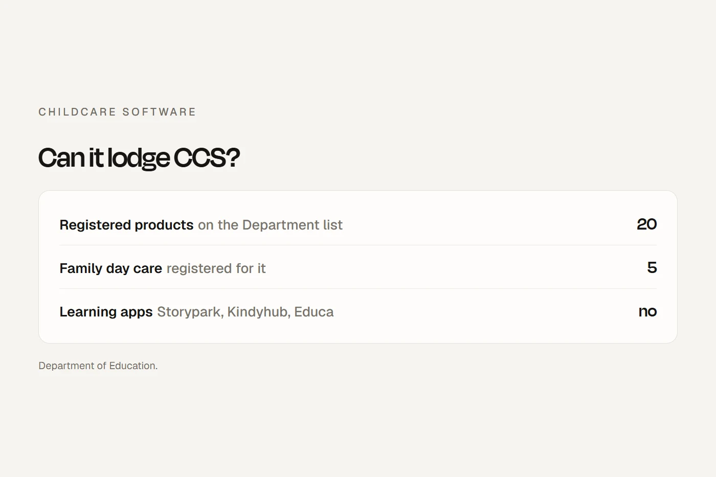 Childcare software compared: CCS registration, published prices, payment fees and where the data is held.