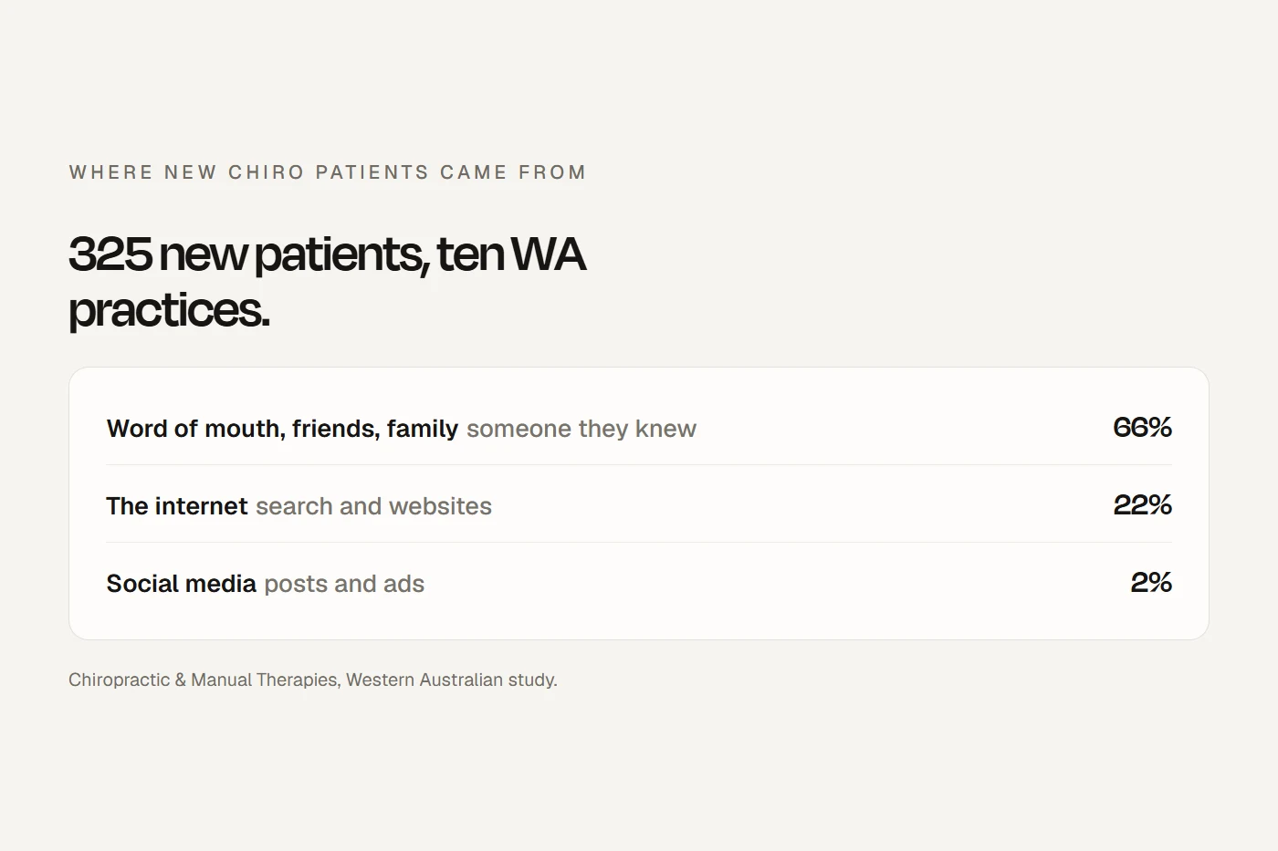 Where new chiropractic patients came from in one Australian study: word of mouth and friends first, then the internet.