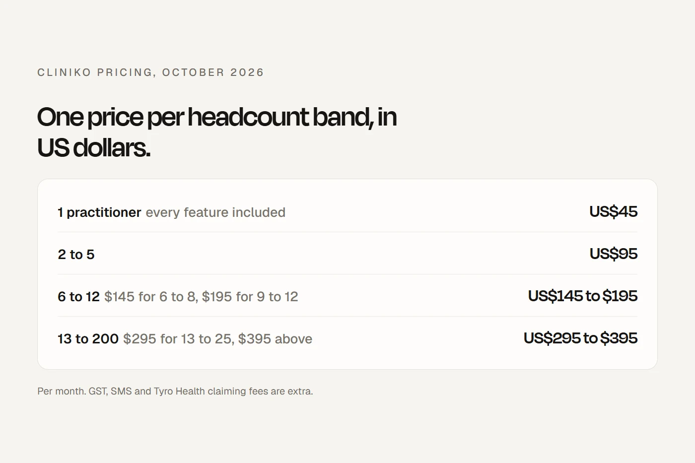 Cliniko's monthly price bands in US dollars, from $45 for one practitioner to $395 for 26 to 200.