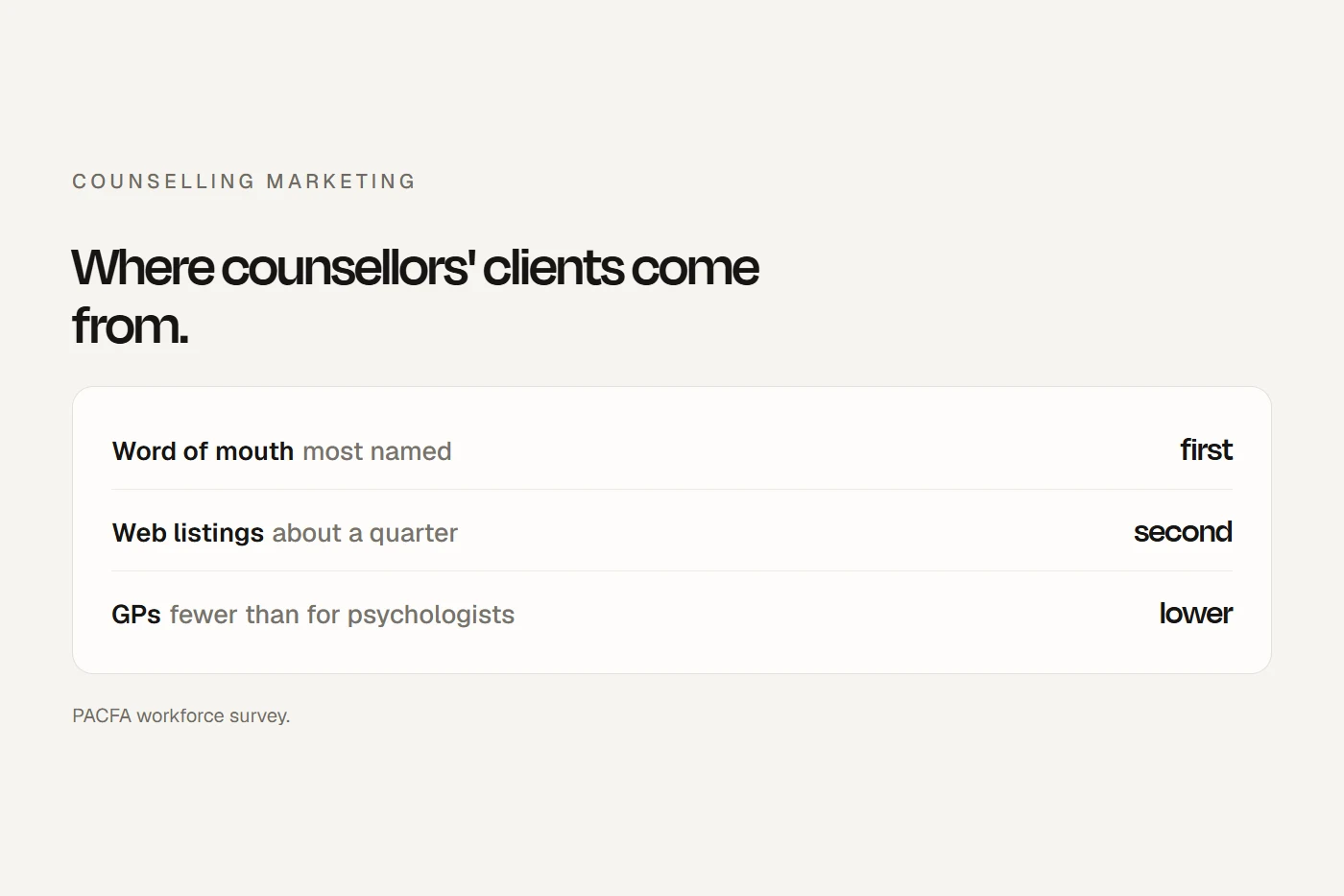 Counselling marketing: prove your credentials, never say psychologist or Medicare, and be easy to pass on.