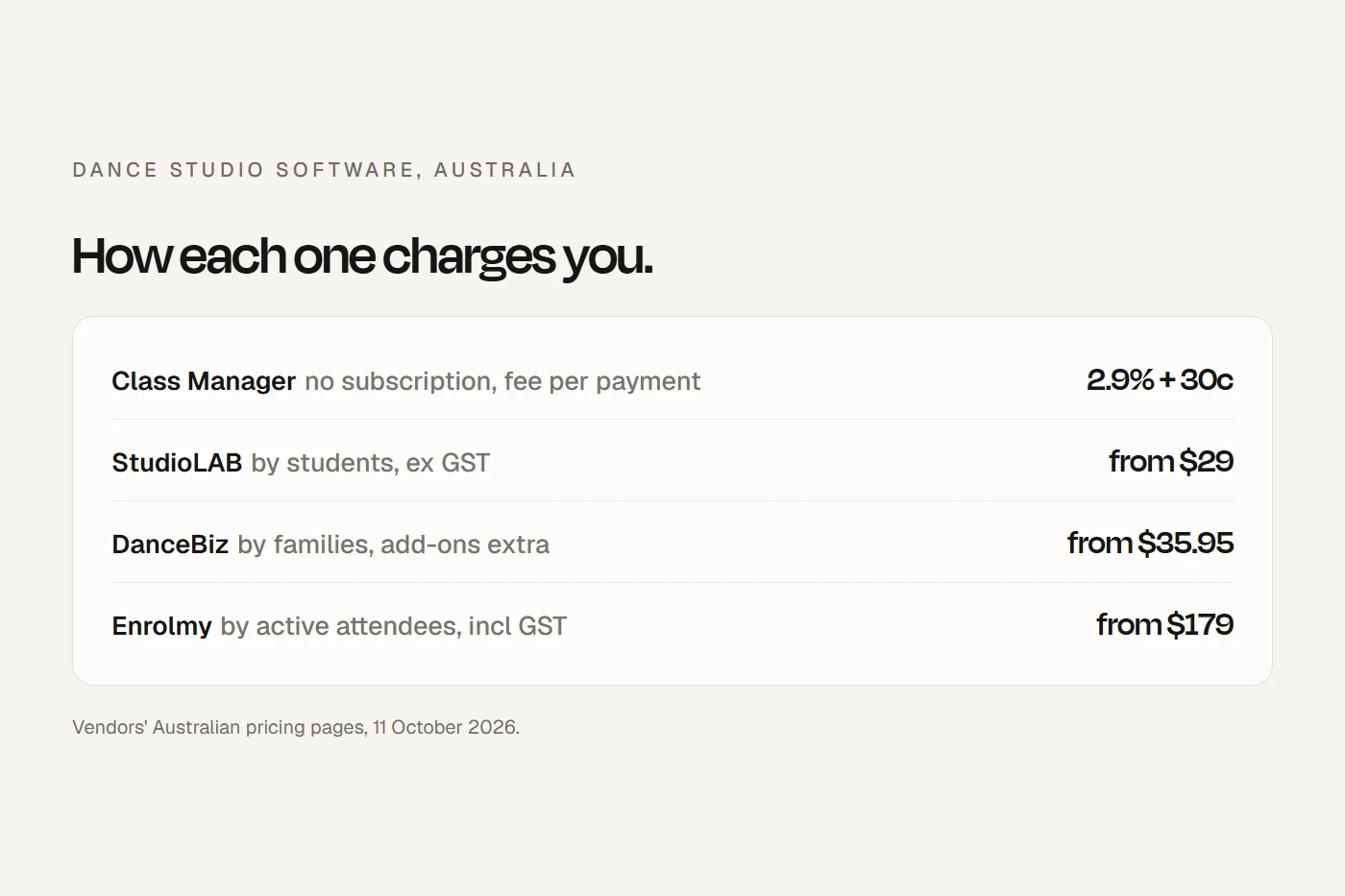 Seven dance studio software products and how each is priced for Australian studios.