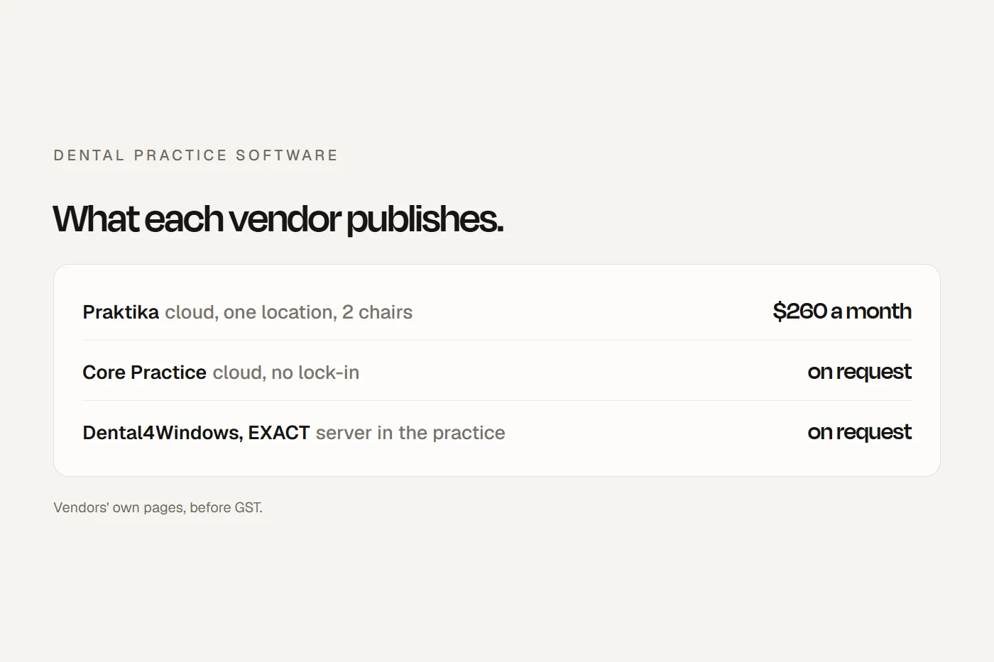 Dental practice software compared: server or cloud, published prices and contract exits.