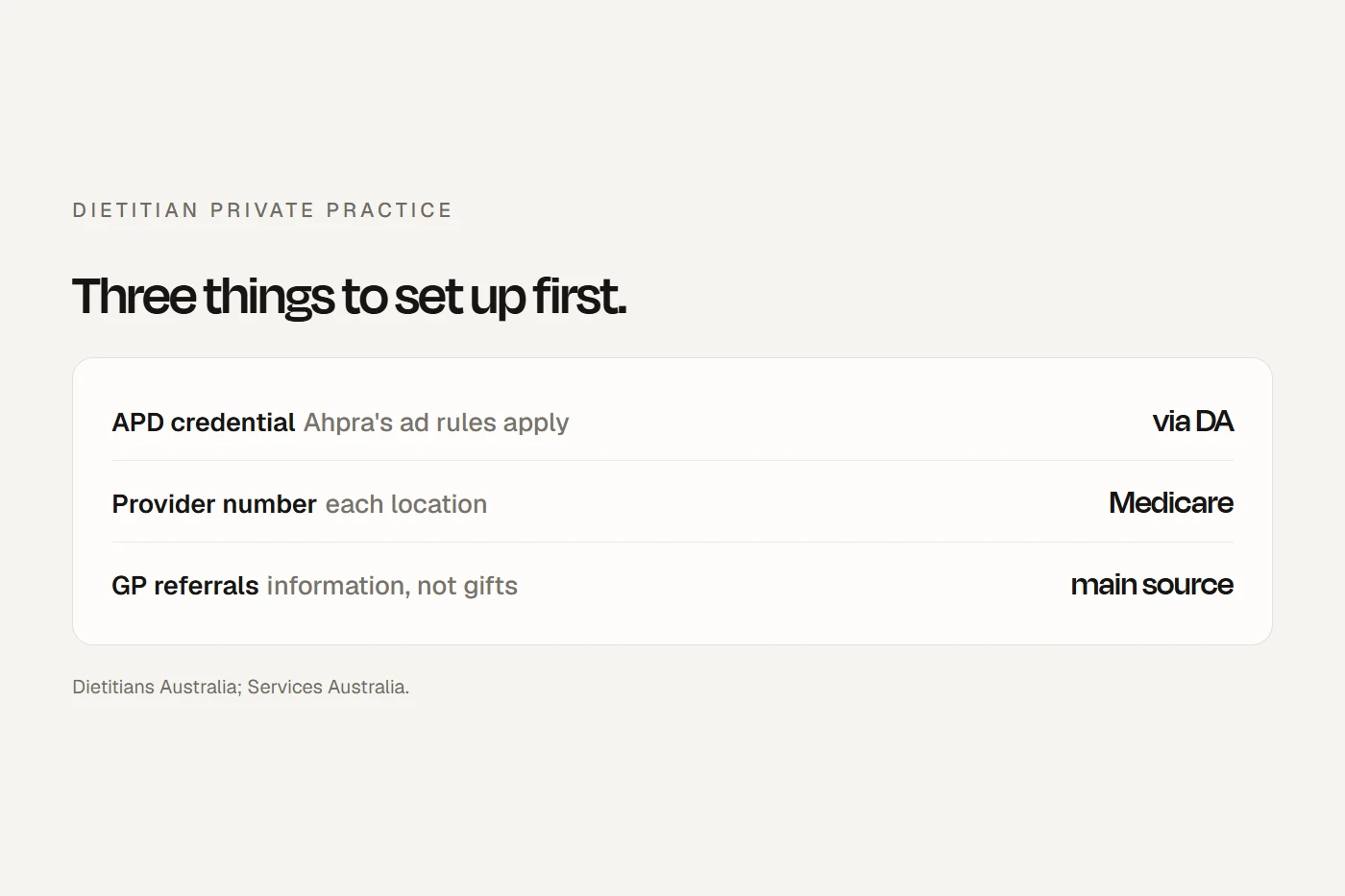 Starting a dietitian private practice: write as if Ahpra's rules apply, get your provider number, and earn GP referrals.