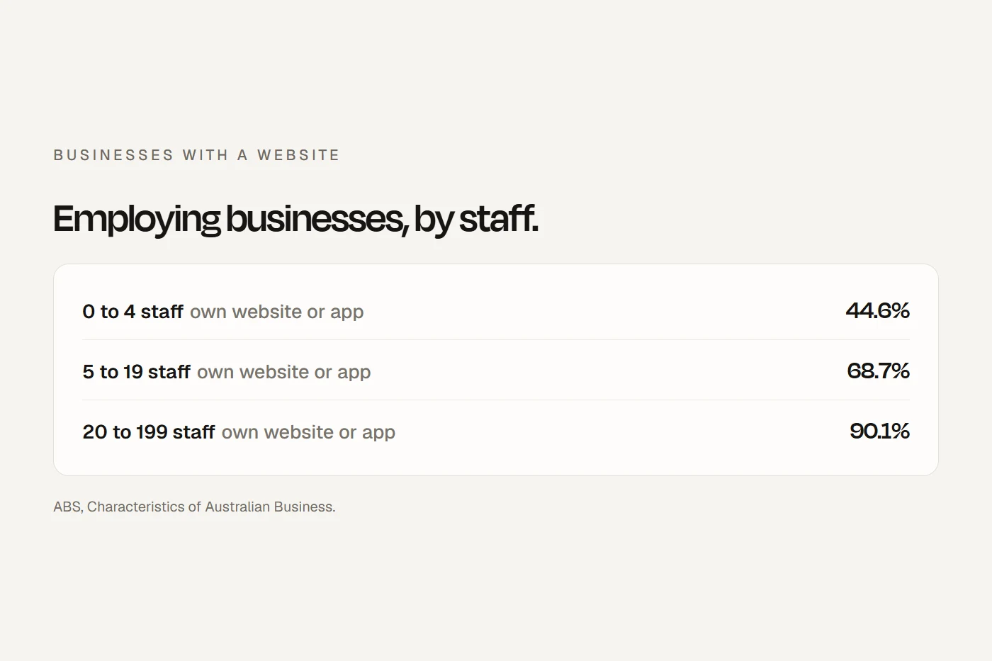Australian businesses with their own website, by number of staff.