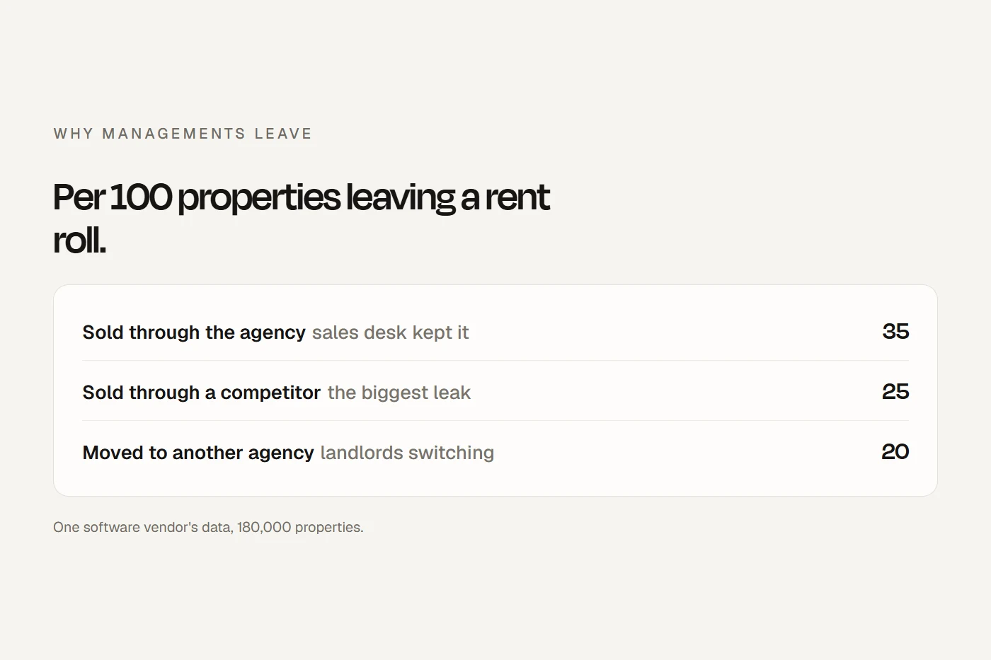 Why managements leave a rent roll: most because the property is sold, fewer to another agency.
