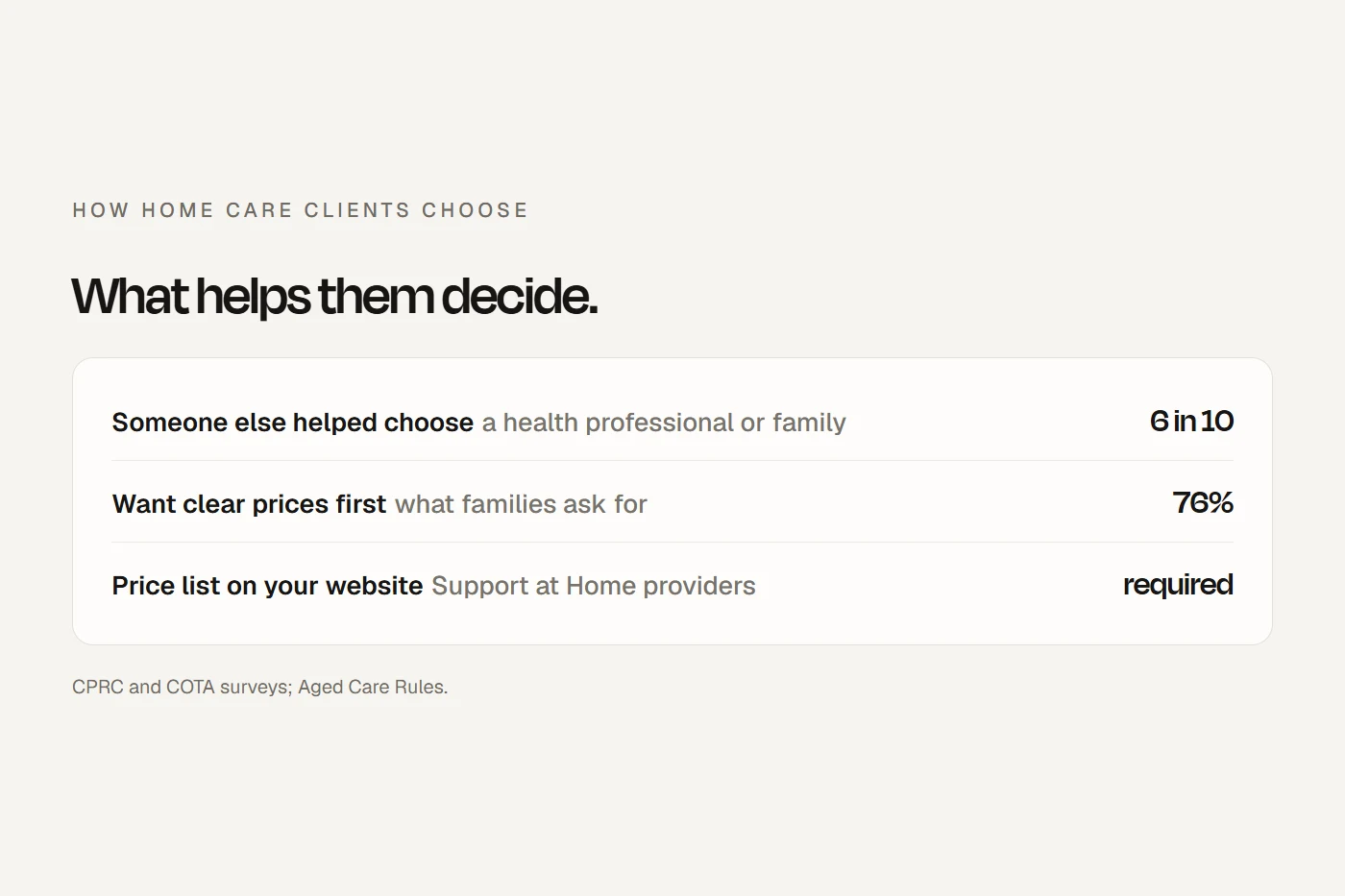 How home care clients choose: a health professional or family member helps, and price comes first.