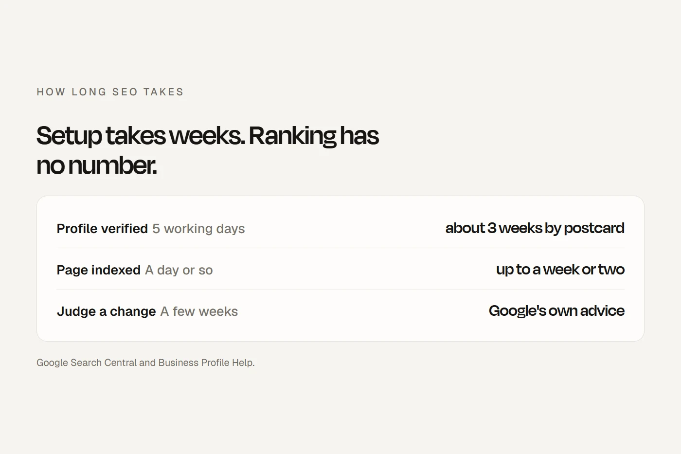 How long SEO takes: Google publishes the setup waits, but gives no figure for ranking above competitors.