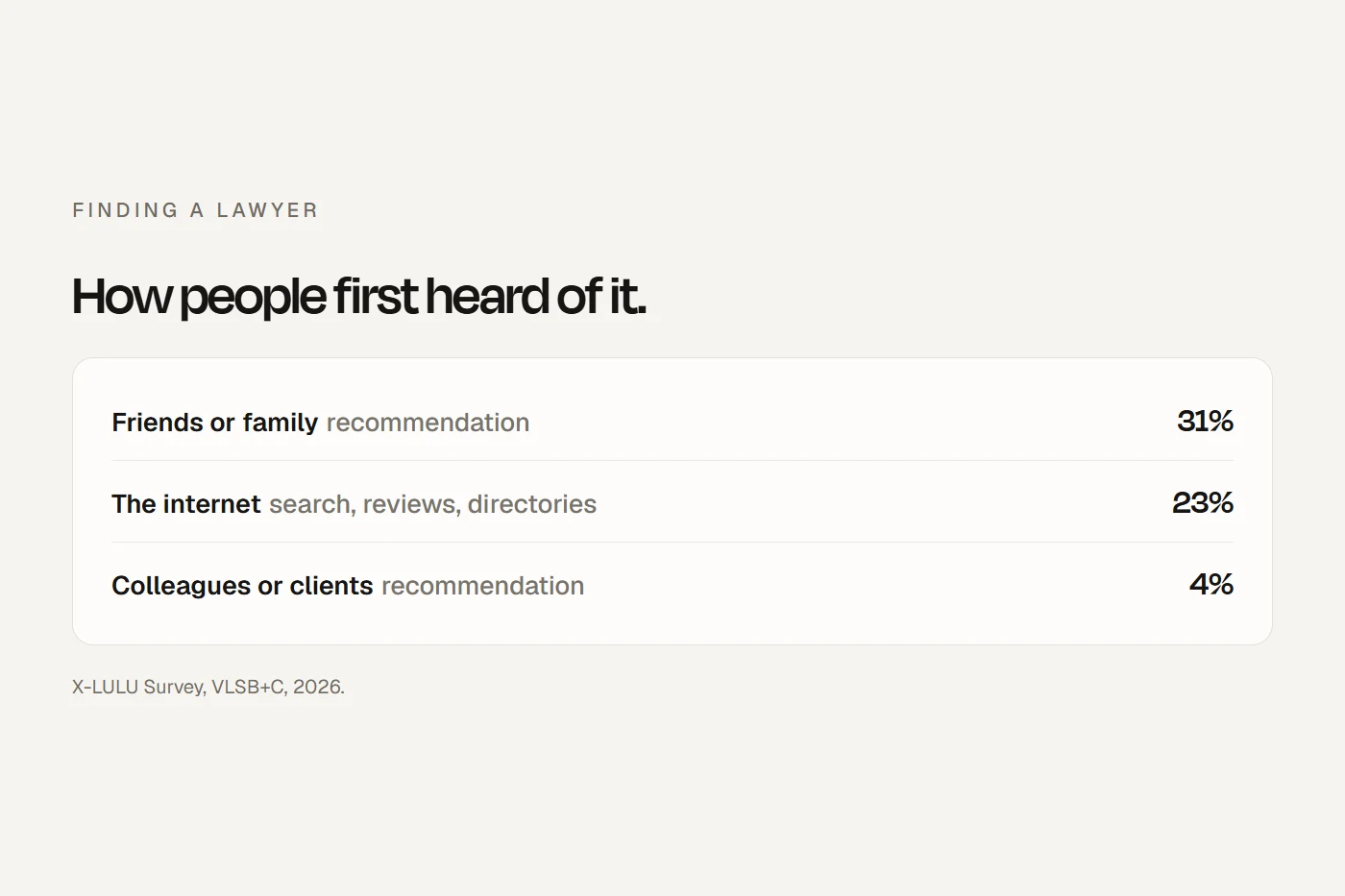 How people first heard of the legal service they used: friends or family, the internet, colleagues.