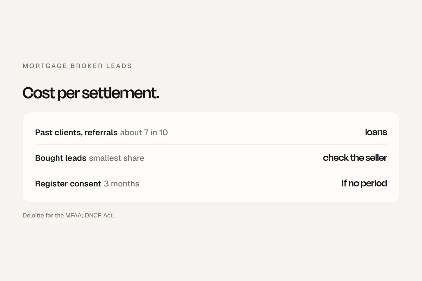 Mortgage broker leads: most business comes from past clients and referrals, check a seller's licence before buying, and bought consent goes stale.