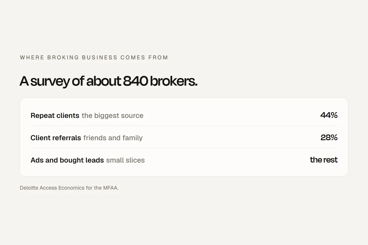 Where brokers' business comes from: repeat clients and their referrals first, then referrers, then ads and bought leads.