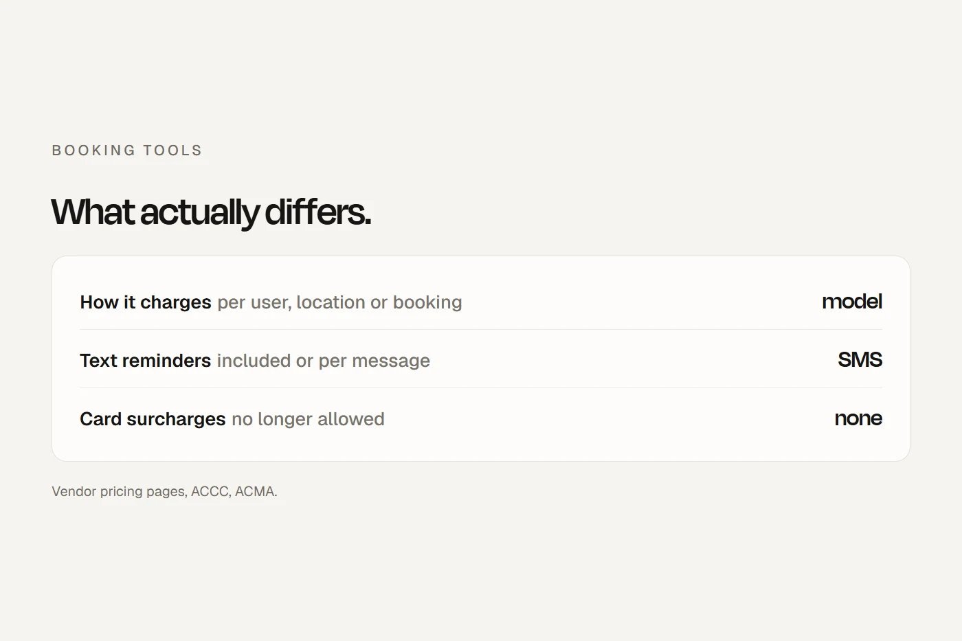 Online booking systems compared: pricing model, text reminders, payments and data location side by side.