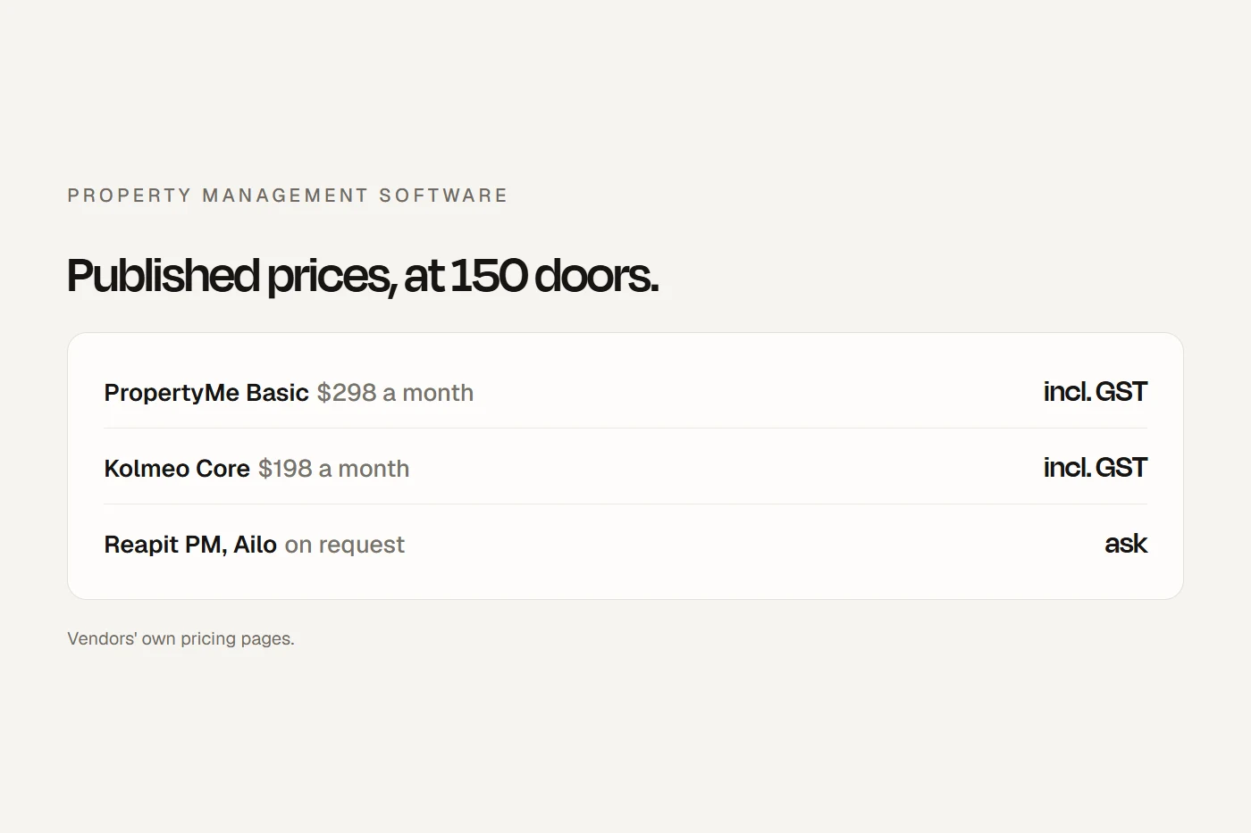 Property management software: only four publish a price, your state's trust rules are the spec, and plan the exit before you sign.