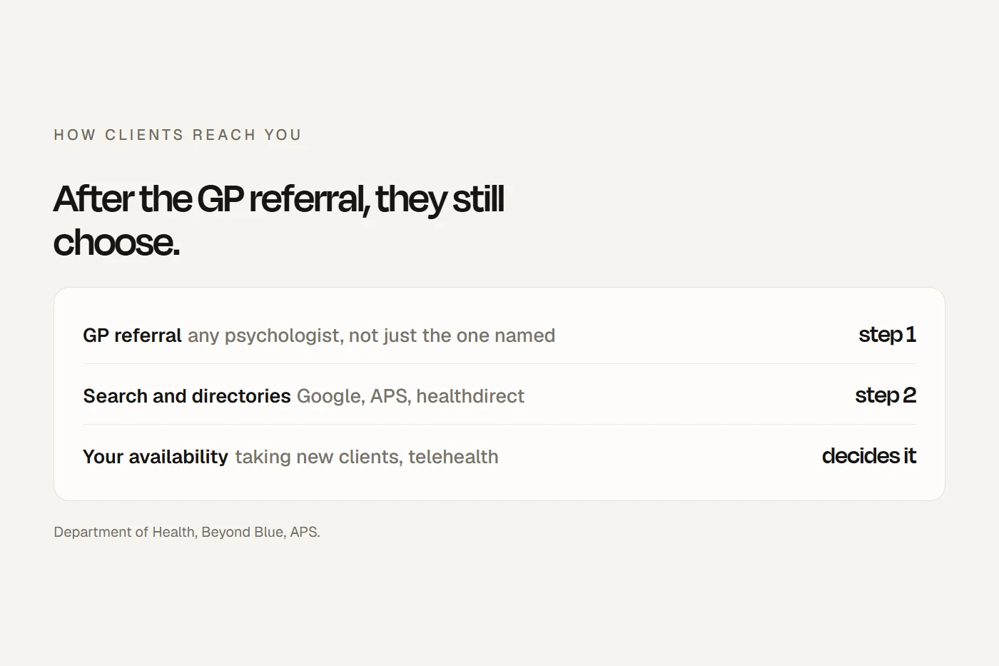 How clients reach a private psychologist: a GP referral, then a search, a directory listing and your availability.
