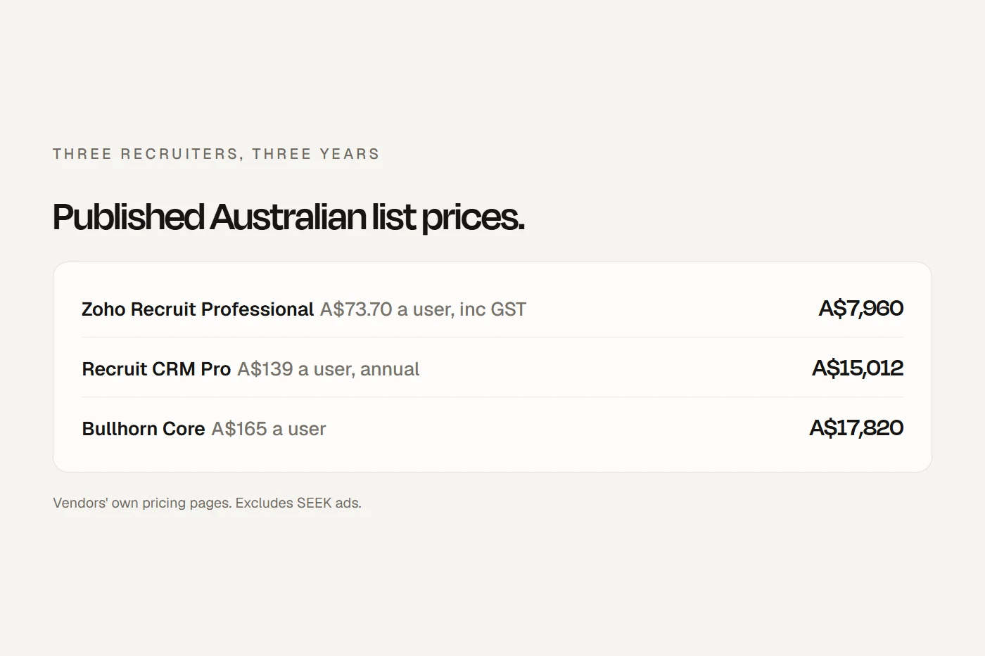 Recruitment software for Australian agencies: published prices per user and SEEK integration.