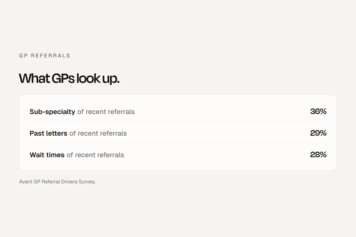 How specialists get more GP referrals: sub-specialty, wait, fees and how to refer, findable in thirty seconds.