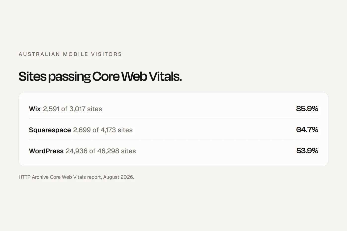 Australian mobile visitors: share of Squarespace, Wix and WordPress sites passing Core Web Vitals.
