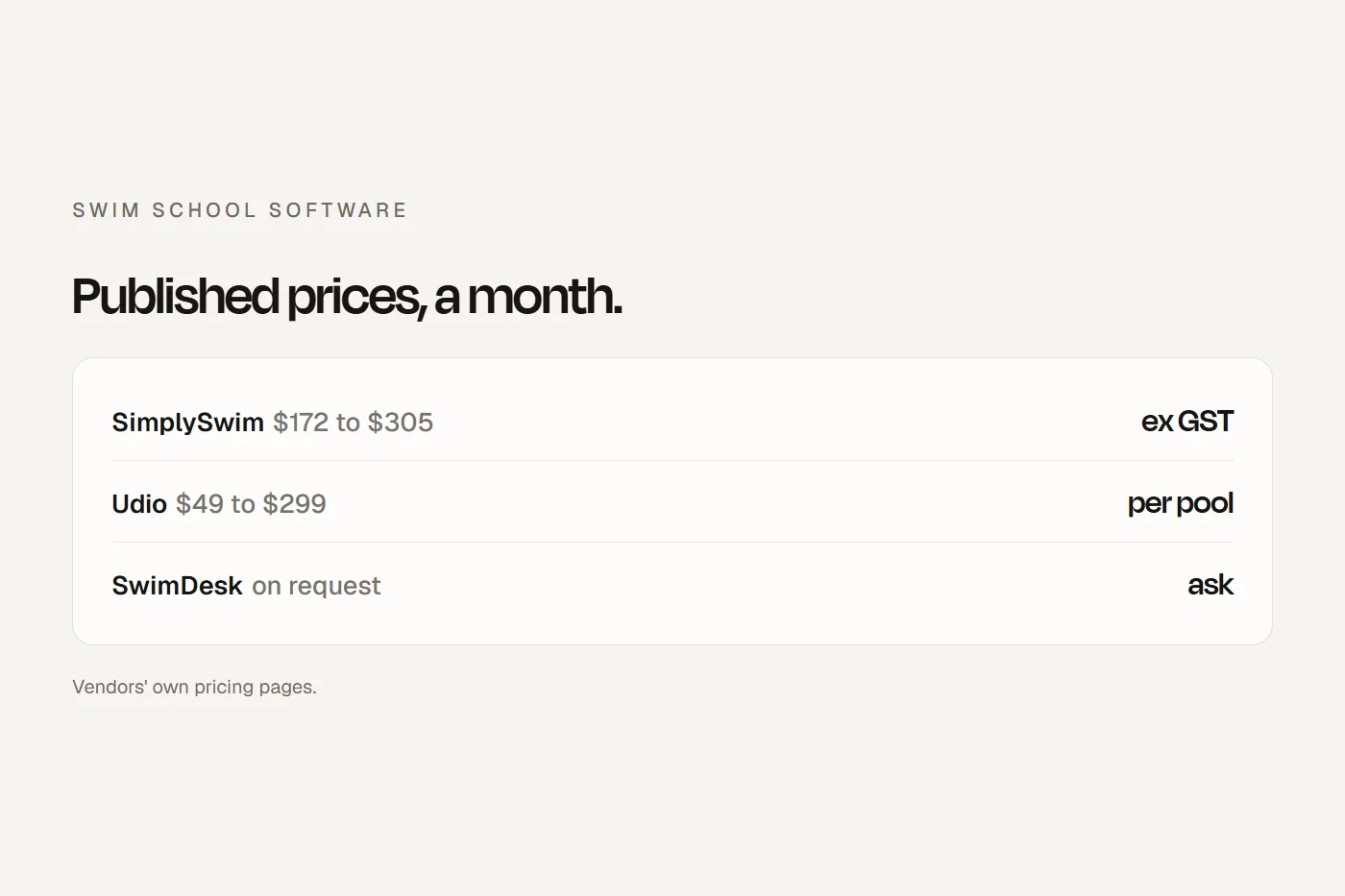Swim school software: five swim tools publish Australian prices, the cheap plans leave out key features, and payment fees can cost more than the software.
