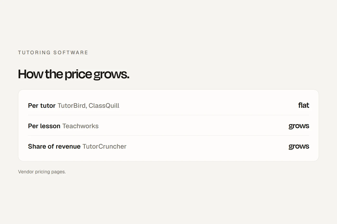 Tutoring software compared: per tutor, per lesson or a share of revenue, and the currency each one charges in.