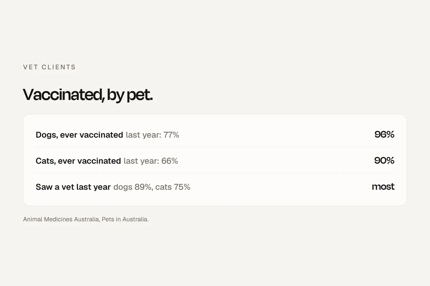 Veterinary marketing for an independent clinic: reminders, a Google profile, clear prices, and wording inside each state's rules.