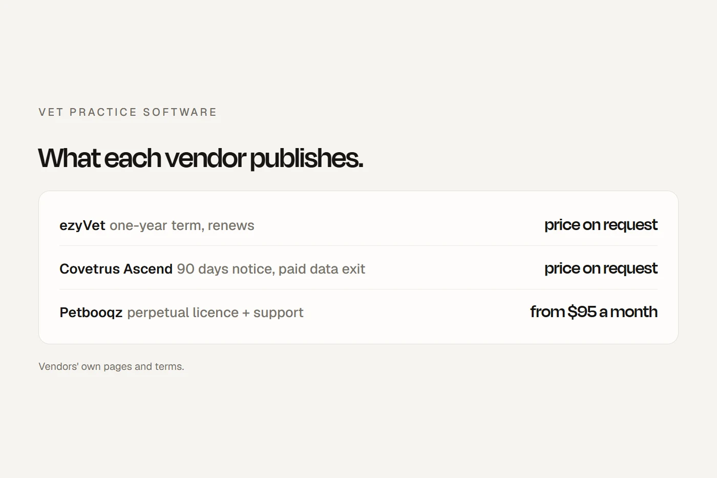 Vet practice software compared: published prices, contract exits and Australian integrations.