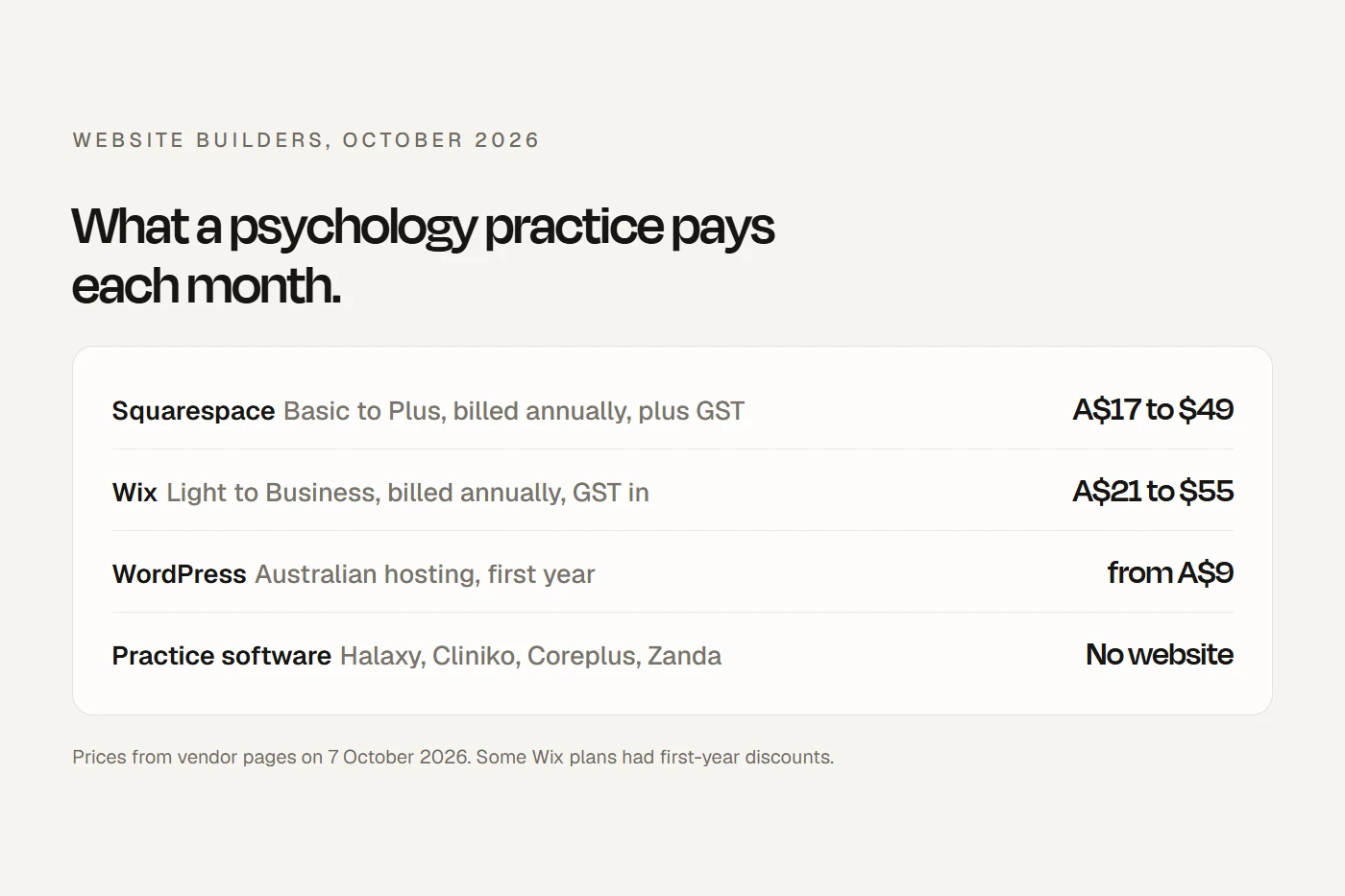 What Squarespace, Wix and self-hosted WordPress cost an Australian psychology practice each month in October 2026.