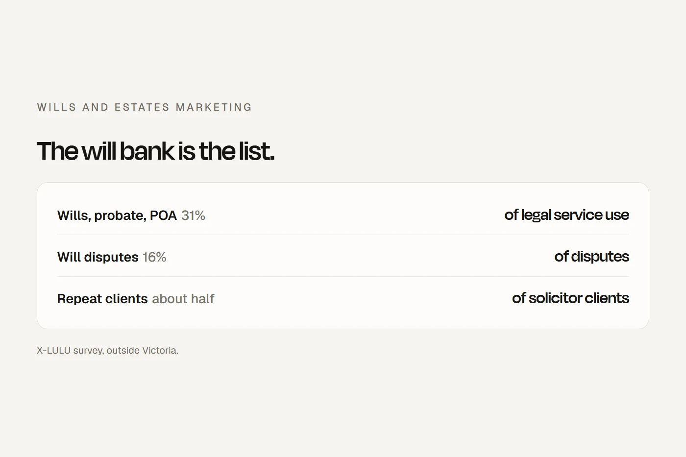 Marketing a wills and estates practice: competitors are free or cheap, executor appointments need written disclosure before signing, and the will bank is the best list.