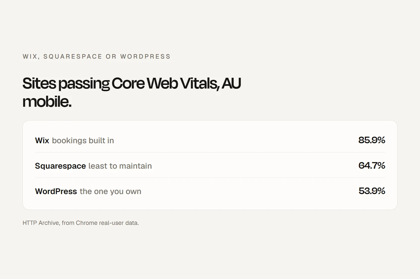 Wix, Squarespace and WordPress compared for an Australian service business.