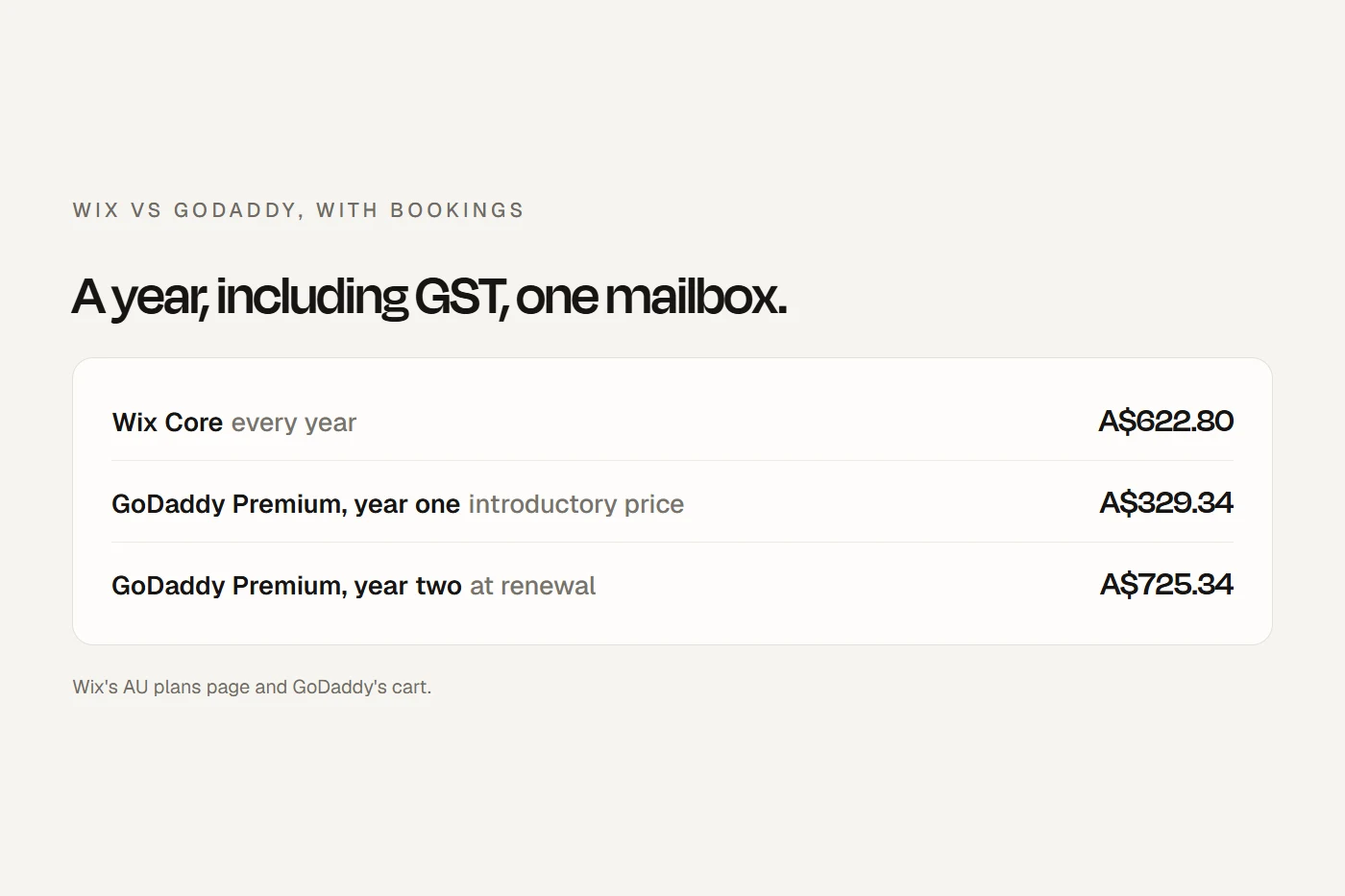 Wix vs GoDaddy with bookings: GoDaddy cheaper in year one, Wix cheaper from year four.