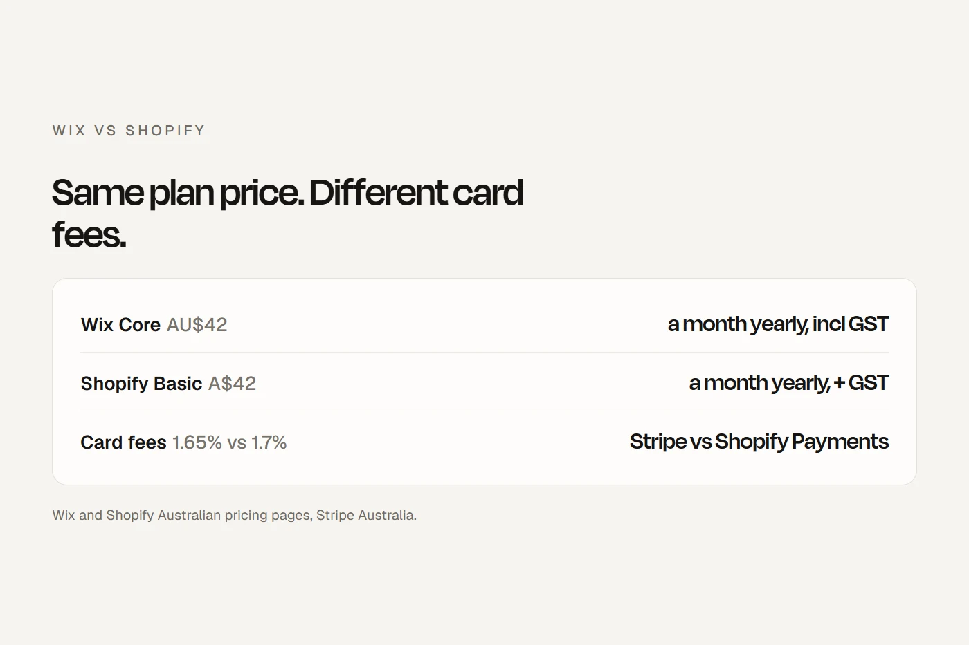 Wix vs Shopify in Australia: the plans cost about the same, card fees decide the difference, and Wix Payments isn't available here.